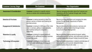 Customer Journey Stage The Customer Your Organization
Awareness & Consideration
Selection & Purchase
Engagement & Satisfaction
Retention & Loyalty
Technology & Ecosystem
Customer is looking for fulfillment of their initial
order or services, getting to know you better,
and hopefully looking for a long term
relationship
You are managing information about the Customer and
interactions with the Customer through Lead, Contact,
Account Management
Customer is making decisions to select the
product, service or solution and finalizing the
purchase process
You are providing information and managing the sales
process through Quote, Opportunity & Pipeline
Management
Customer is looking for a specific product,
service or solution and considering options
You are delivering the initial products or services and
building the customer relationship through Contact,
Account and Project Management
Customer is looking for ongoing service &
support, and for additional products or services
to meet their needs
You are providing ongoing service & support, selling
additional products & services, and continuing to build the
customer relationship through Contact, Account & Cases
Customer is looking for timely & accurate
information and wants to you to be easy to
work with
You have systems/automation in place to promote ease of
doing business and to provide relevant & timely
communications that provide value
 
