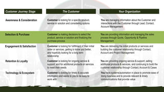 Customer Journey Stage The Customer Your Organization
Awareness & Consideration
Selection & Purchase
Engagement & Satisfaction
Retention & Loyalty
Technology & Ecosystem
Customer is looking for fulfillment of their initial
order or services, getting to know you better,
and hopefully looking for a long term
relationship
You are managing information about the Customer and
interactions with the Customer through Lead, Contact,
Account Management
Customer is making decisions to select the
product, service or solution and finalizing the
purchase process
You are providing information and managing the sales
process through Quote, Opportunity & Pipeline
Management
Customer is looking for a specific product,
service or solution and considering options
You are delivering the initial products or services and
building the customer relationship through Contact,
Account and Project Management
Customer is looking for ongoing service &
support, and for additional products or services
to meet their needs
You are providing ongoing service & support, selling
additional products & services, and continuing to build the
customer relationship through Contact, Account & Cases
Customer is looking for timely & accurate
information and wants to you to be easy to
work with
You have systems/automation in place to promote ease of
doing business and to provide relevant & timely
communications that provide value
 