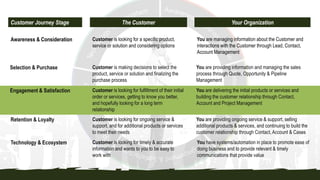 Customer Journey Stage The Customer Your Organization
Awareness & Consideration
Selection & Purchase
Engagement & Satisfaction
Retention & Loyalty
Technology & Ecosystem
Customer is looking for fulfillment of their initial
order or services, getting to know you better,
and hopefully looking for a long term
relationship
You are managing information about the Customer and
interactions with the Customer through Lead, Contact,
Account Management
Customer is making decisions to select the
product, service or solution and finalizing the
purchase process
You are providing information and managing the sales
process through Quote, Opportunity & Pipeline
Management
Customer is looking for a specific product,
service or solution and considering options
You are delivering the initial products or services and
building the customer relationship through Contact,
Account and Project Management
Customer is looking for ongoing service &
support, and for additional products or services
to meet their needs
You are providing ongoing service & support, selling
additional products & services, and continuing to build the
customer relationship through Contact, Account & Cases
Customer is looking for timely & accurate
information and wants to you to be easy to
work with
You have systems/automation in place to promote ease of
doing business and to provide relevant & timely
communications that provide value
 
