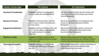 Customer Journey Stage The Customer Your Organization
Awareness & Consideration
Selection & Purchase
Engagement & Satisfaction
Retention & Loyalty
Technology & Ecosystem
Customer is looking for fulfillment of their initial
order or services, getting to know you better,
and hopefully looking for a long term
relationship
You are managing information about the Customer and
interactions with the Customer through Lead, Contact,
Account Management
Customer is making decisions to select the
product, service or solution and finalizing the
purchase process
You are providing information and managing the sales
process through Quote, Opportunity & Pipeline
Management
Customer is looking for a specific product,
service or solution and considering options
You are delivering the initial products or services and
building the customer relationship through Contact,
Account and Project Management
Customer is looking for ongoing service &
support, and for additional products or services
to meet their needs
You are providing ongoing service & support, selling
additional products & services, and continuing to build the
customer relationship through Contact, Account & Cases
Customer is looking for timely & accurate
information and wants to you to be easy to
work with
You have systems/automation in place to promote ease of
doing business and to provide relevant & timely
communications that provide value
 