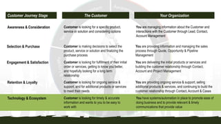 Customer Journey Stage The Customer Your Organization
Awareness & Consideration
Selection & Purchase
Engagement & Satisfaction
Retention & Loyalty
Technology & Ecosystem
Customer is looking for fulfillment of their initial
order or services, getting to know you better,
and hopefully looking for a long term
relationship
You are managing information about the Customer and
interactions with the Customer through Lead, Contact,
Account Management
Customer is making decisions to select the
product, service or solution and finalizing the
purchase process
You are providing information and managing the sales
process through Quote, Opportunity & Pipeline
Management
Customer is looking for a specific product,
service or solution and considering options
You are delivering the initial products or services and
building the customer relationship through Contact,
Account and Project Management
Customer is looking for ongoing service &
support, and for additional products or services
to meet their needs
You are providing ongoing service & support, selling
additional products & services, and continuing to build the
customer relationship through Contact, Account & Cases
Customer is looking for timely & accurate
information and wants to you to be easy to
work with
You have systems/automation in place to promote ease of
doing business and to provide relevant & timely
communications that provide value
 