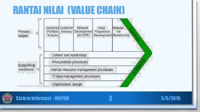Crm 3 Rantai Nilai Crm