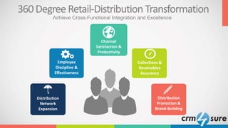 360DegreeRetail-Distribution Transformation
Employee
Discipline &
Effectiveness
Channel
Satisfaction &
Productivity
Collections &
Receivables
Assurance
Distribution
Promotion &
Brand-Building
Distribution
Network
Expansion
Achieve Cross-Functional Integration and Excellence
 