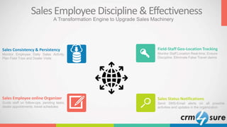 SalesEmployee Discipline&Effectiveness
Field-Staff Geo-Location Tracking
Monitor Staff Location Real-time. Ensure
Discipline. Eliminate False Travel claims
Sales Consistency & Persistency
Monitor Employee Daily Sales Activity,
Plan Field Trips and Dealer Visits
Sales Employee online Organizer
Guide staff on follow-ups, pending tasks,
dealer appointments, travel schedules
Sales Status Notifications
Send SMS-Email alerts on all possible
activities and updates in the organization
A Transformation Engine to Upgrade Sales Machinery
 