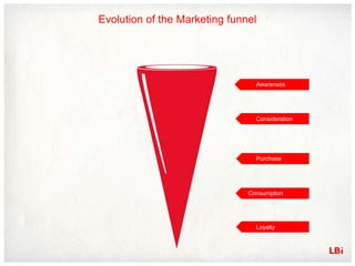 Evolution of the Marketing funnel




                                 Awareness




                                 Consideration




                                 Purchase




                               Consumption




                                 Loyalty
 