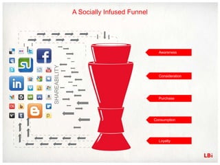 A Socially Infused Funnel




                                             Awareness
SHAREABILITY


                                             Consideration




                                             Purchase




                                           Consumption




                                             Loyalty
 