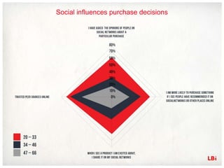 Social influences purchase decisions
 