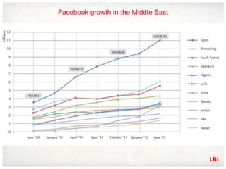Facebook growth in the Middle East
 