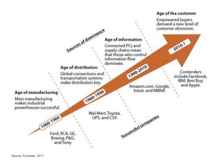 Source: Forrester, 2011
 