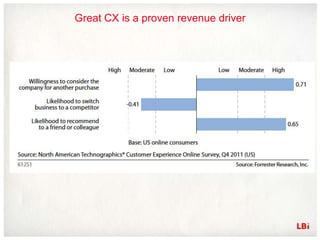 Great CX is a proven revenue driver
 