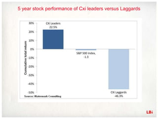 5 year stock performance of Cxi leaders versus Laggards
 