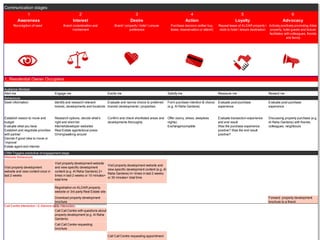 Communication stages:
             1                                        2                                          3                                         4                                5                                    6
         Awareness                                Interest           Communications Framework
                                                                          Desire       Action                                                                             Loyalty                             Advocacy
      Reconigition of need                 Brand consideration and               Brand  property  hotel  Leisure         Purchase decision (either buy,    Repeat lease of ALDAR property  Actively positively promoting Aldar
                                                 involvement                                preference                      lease, resevervation or attend)   visits to hotel  leisure destination property, hotel guests and leisure
                                                                                                                                                                                                    facilitates with colleagues, friends
                                                                                                                                                                                                                 and family




                                Slide here showing comms framework stages
1. Residential Owner Occupiers

Audience Mindset
Alert me                             Engage me                               Excite me                                    Satisfy me                          Reassure me                          Reward me
Behaviours
Seek information                     Identify and research relevant     Evaluate and narrow choice to preferred           Form purchase intention & choice    Evaluate post purchase               Evaluate post purchase
                                     brands, developments and locations brands developments  properties                 (e.g. Al Raha Gardens)              experience                           experience


Establish reason to move and         Research options, decide what’s         Confirm and check shortlisted areas and      Offer (worry, stress, sleepless     Evaluate transaction experience      Discussing property purchase (e.g.
budget                               right and short list                    developments thoroughly                      nights)                             and end result                       Al Raha Gardens) with friends,
Evaluate what you have               Internetdeveloper websites                                                          Exchangecomplete                   Was the purchase experience          colleagues, neighbours
Establish and negotiate priorities   Real Estate agentslocal press                                                                                           positive? Was the end result
with partner                         Drivingwalking around                                                                                                   positive?
Decide if good idea to move or
‘improve’
Estate agent and internet

CRM Triggers predictive of engagement stage
Website Behaviours
                                     Visit property development website
                                                                             Visit property development website and
Visit property development           and view specific development
                                                                             view specific development content (e.g. Al
website and view content once in     content (e.g. Al Raha Gardens) 2+
                                                                             Raha Gardens) 4+ times in last 2 weeks
last 2 weeks                         times in last 2 weeks or 10 minutes+
                                                                             or 30 minutes+ total time
                                     total time

                                     Registration on ALDAR property
                                     website or 3rd party Real Estate site
                                     Download property development                                                                                                                                 Forward property development
                                     brochure                                                                                                                                                      brochure to a friend
Call Centre Interaction  E-Service suite interaction
                                     Call Call Centre with questions about
                                     property development (e.g. Al Raha
                                     Gardens)
                                     Call Call Centre requesting
                                     brochure

                                                                             Call Call Centre requesting appointment
 
