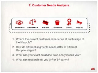 2. Customer Needs Analysis




1. What’s the current customer experience at each stage of
   the lifecycle?
2. How do different segments needs differ at different
   lifecycle stages?
3. What can your exist database, web analytics tell you?
4. What can research tell you (1st or 3rd party)?
 