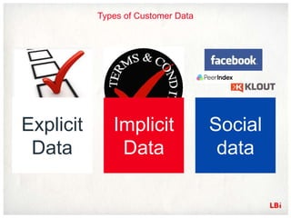 Types of Customer Data




Explicit      Implicit              Social
 Data          Data                  data
 