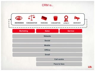 CRM is..




Marketing     Sales                   Service

             Website

             Social

             Mobile

             Offline

              Email

                       Call centre

                       Face to face
 