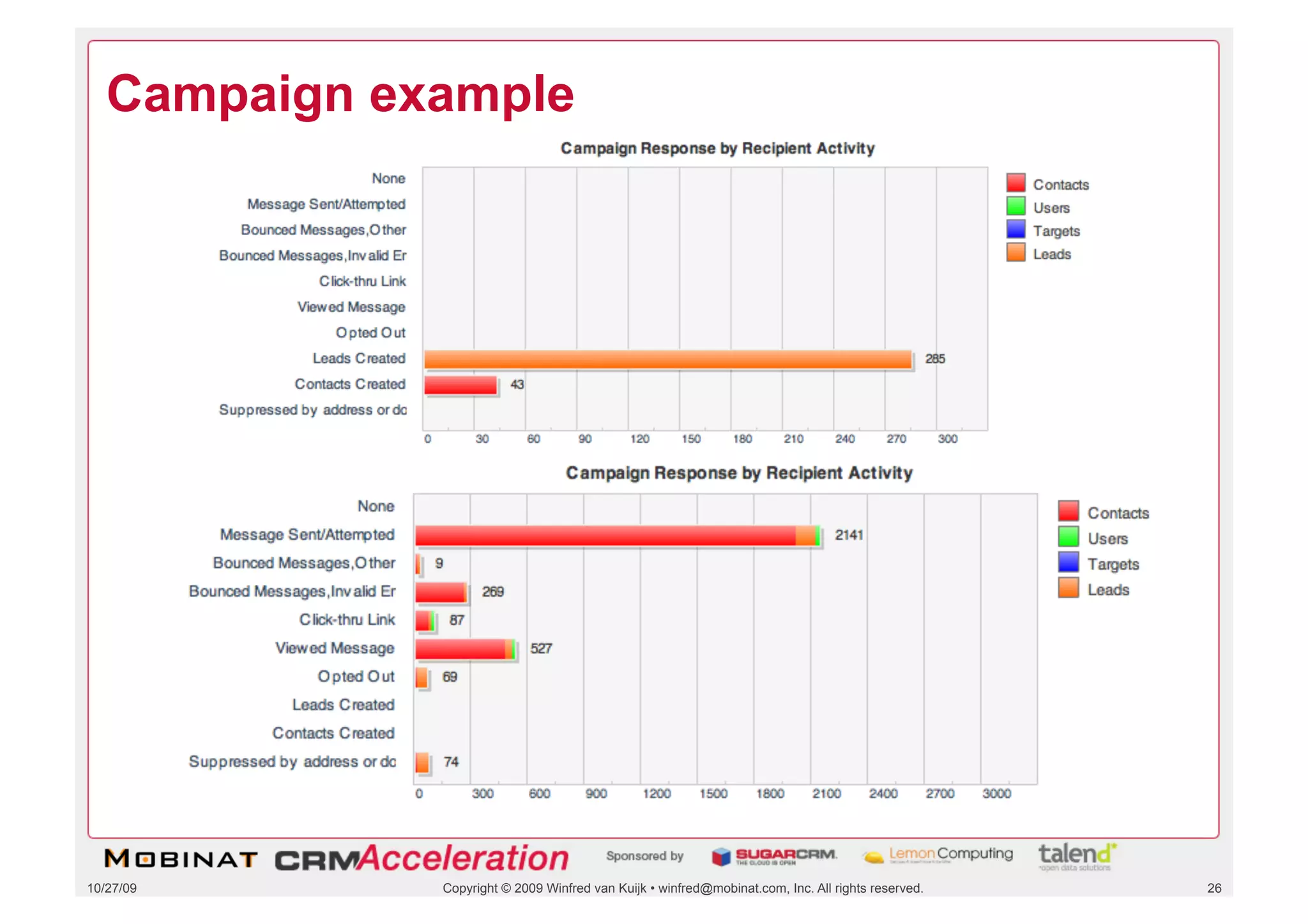 Campaign example




10/27/09      Copyright © 2009 Winfred van Kuijk • winfred@mobinat.com, Inc. All rights reserved.   26
 