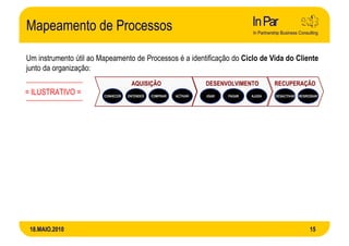 Mapeamento de Processos

Um instrumento útil ao Mapeamento de Processos é a identificação do Ciclo de Vida do Cliente
junto da organização:
                                    AQUISIÇÃO                     DESENVOLVIMENTO        RECUPERAÇÃO
= ILUSTRATIVO =         CONHECER   ENTENDER   COMPRAR   ACTIVAR   USAR   PAGAR   AJUDA   DESACTIVAR REGRESSAR




 18.MAIO.2010                                                                                            15
 
