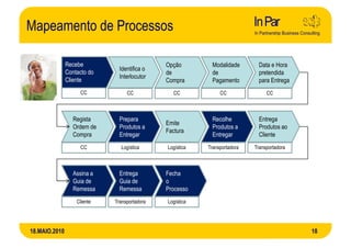 Mapeamento de Processos

               Recebe                         Opção         Modalidade       Data e Hora
                               Identifica o
               Contacto do                    de            de               pretendida
                               Interlocutor
               Cliente                        Compra        Pagamento        para Entrega
                    CC            CC            CC             CC               CC



                 Regista       Prepara                      Recolhe          Entrega
                                              Emite
                 Ordem de      Produtos a                   Produtos a       Produtos ao
                                              Factura
                 Compra        Entregar                     Entregar         Cliente
                    CC         Logística      Logística   Transportadora   Transportadora



                 Assina a      Entrega        Fecha
                 Guia de       Guia de        o
                 Remessa       Remessa        Processo
                   Cliente   Transportadora   Logística




18.MAIO.2010                                                                                18
 