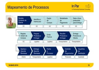 Mapeamento de Processos

               Recebe                         Opção         Modalidade             Data e Hora
                               Identifica o
               Contacto do                    de            de                     pretendida
                               Interlocutor
               Cliente                        Compra        Pagamento              para Entrega
                    CC            CC            CC             CC                     CC



                 Regista       Prepara                      Recolhe                Entrega
                                              Emite
                 Ordem de      Produtos a                   Produtos a             Produtos ao
                                              Factura
                 Compra        Entregar                     Entregar               Cliente
                    CC         Logística      Logística   Transportadora         Transportadora



                 Assina a      Entrega        Fecha                 Controlo               Inquéritos
                 Guia de       Guia de        o                     de                     de
                 Remessa       Remessa        Processo              Pagamentos             Satisfação
                   Cliente   Transportadora   Logística             Financeira             Qualidade




18.MAIO.2010                                                                                            19
 