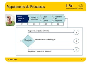Mapeamento de Processos

               Recebe                                     Opção            Modalidade
                                      Identifica o
               Contacto do                                de               de
                                      Interlocutor
               Cliente                                    Compra           Pagamento
                    CC                    CC                 CC                CC



                                  Pagamento por Cartão de Crédito
                                                                                        A



                             Modalidade        Pagamento no acto de Recepção
                                                                                        B
                                 ?



                                                                                        C
                                  Pagamento à posterior via Multibanco



18.MAIO.2010                                                                                21
 