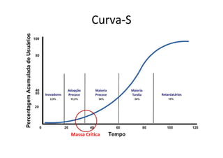 Curva-S




Massa Crítica
 