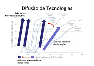 Difusão de Tecnologias
            Criar novas
trajectórias evolutivas




                                         Acelerar a difusão
                                         das inovações




             Antecipar a construção de
             massa crítica
 