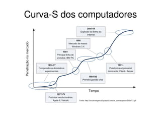 Curva-S dos computadores
 
