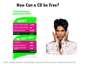 How Can a CD be Free?




Chart: Steven Leckart; Chart design: Nicholas Felton; Sources: Daily Mail, O2 Arena
 