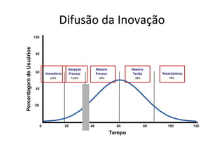 Difusão da Inovação
 