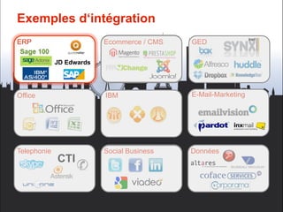 Exemples d‘intégration
ERP                       Ecommerce / CMS   GED

             JD Edwards




Office                    IBM               E-Mail-Marketing




Telephonie                Social Business   Données
             CTI
 