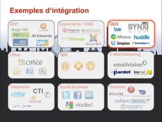 Exemples d‘intégration
ERP                       Ecommerce / CMS   GED

             JD Edwards




Office                    IBM               E-Mail-Marketing




Telephonie                Social Business   Données
             CTI
 