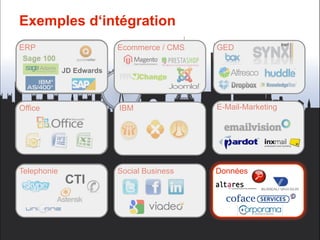 Exemples d‘intégration
ERP                       Ecommerce / CMS   GED

             JD Edwards




Office                    IBM               E-Mail-Marketing




Telephonie                Social Business   Données
             CTI
 