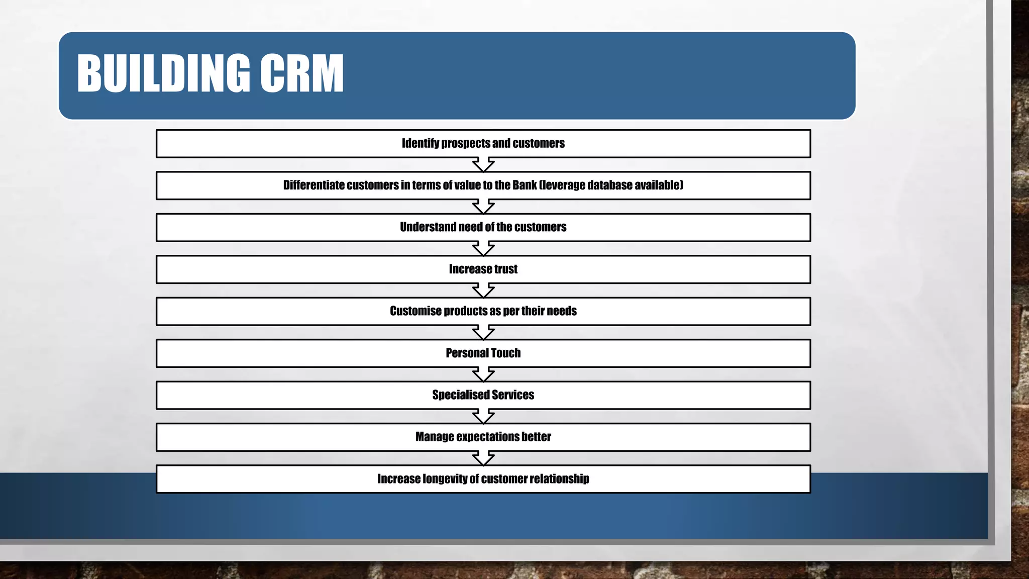 BUILDING CRM
Increase longevity of customer relationship
Manage expectationsbetter
Specialised Services
Personal Touch
Customise productsas per their needs
Increase trust
Understand need of the customers
Differentiate customers in terms of value to the Bank (leverage database available)
Identify prospectsand customers
 