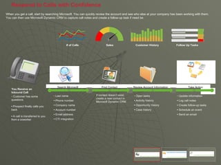 Respond to Calls with Confidence When you get a call, start by searching Microsoft. You can quickly review the account and see who else at your company has been working with them. You can then use Microsoft Dynamic CRM to capture call notes and create a follow-up task if need be.  You Receive an  Inbound Call •  Last name •  Phone number •  Company name •  Account number •  Email address •  CTI integration •  Open tasks •  Activity history •  Opportunity history •  Case history •  Update information •  Log call notes •  Create follow-up tasks •  Schedule an event •  Send an email If contact doesn’t exist, create a new contact in Microsoft Dynamic CRM Search Microsoft Find   Contact Review Account Information Take Action •  Customer has some questions •  Prospect finally calls you back •  A call is transferred to you from a coworker 1 2 3 Follow Up Tasks Customer History # of Calls Sales 