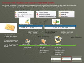 Connect with Outlook and Capture Important Emails You can use Outlook email to communicate with customers while easily capturing everything in Microsoft at the same time for organization-wide visibility. Add incoming or outgoing Outlook emails to the appropriate record in Microsoft with a single click in Outlook.  You Receive an Email Read the Email in Outlook Take Action Reply to the Email •  Open tasks •  Activity history •  Opportunity history •  Case history •  Log call notes •  Update account information •  Create follow-up tasks •  Schedule an event •  Send an email •  Phone number •  Job title Automatically find the contact in Microsoft  based on email address Associate the email with a opportunity, case, or  even a custom object Shared Activity History Outlook Email  (Inbound) Create   a Case Add Email to Microsoft Dynamic CRM  Outlook Email  (Outbound) Microsoft’s Address Book Send and Add to Microsoft Dynamic CRM Email Templates Mass Email Email Tracking Microsoft's Email  (Outbound) Outlook Email Editor Send and Add With knowledge in hand, you can reply to the customers’ email Shared Activity History Outlook Email Inbox Add Email   Send   or Delete  or •  Customer has a question about a proposal •  Prospect replies to an email and wants to set up a demo •  Partner has an update on a deal you’ve been working together Review Account View the Contact 1 2 3 
