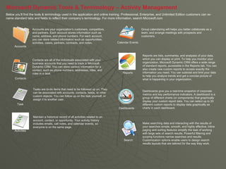 Microsoft Dynamic Tools & Terminology – Activity Management Below you’ll find the tools & terminology used in the application and online training. Professional, Enterprise, and Unlimited Edition customers can re-name standard tabs and fields to reflect their company’s terminology. For more information, search Microsoft.com Task Activities Tasks are to-do items that need to be followed up on. They can be associated with accounts, contacts, leads, or other custom objects. You can follow up on the task yourself, or assign it to another user. Maintain a historical record of all activities related to an account, contact, or opportunity. Your activity history includes emails, call notes, and calendar events, so everyone is on the same page.  Reports are lists, summaries, and analyses of your data, which you can display or print. To help you monitor your organization, Microsoft Dynamic CRM offers a wide range of standard reports, accessible in the Reports tab. You can also create new custom reports to access exactly the information you need. You can subtotal and limit your data to help you analyze trends and get a concise picture of what is happening in your organization.  Reports Dashboards give you a real-time snapshot of corporate metrics and key performance indicators. A dashboard is a group of different charts (or components) that graphically display your custom report data. You can select up to 20 different custom reports to display data graphically as charts in each dashboard. Dashboards Group calendaring will helps you better collaborate as a team, and arrange meetings with prospects and customers.  Calendar Events Contacts Accounts Accounts are your organization's customers, competitors, and partners. Each account stores information such as name, address, and phone numbers. For each account, you can store related information such as opportunities, activities, cases, partners, contracts, and notes. Contacts are all of the individuals associated with your business accounts that you need to track in Microsoft Dynamic CRM. You can store various information for a contact, such as phone numbers, addresses, titles, and roles in a deal. Make searching data and interacting with the results of your searches simple, smooth, and highly effective. Inline paging and sorting features simplify the task of working with large sets of search results. Powerful filtering and scoping functions narrow searches and results. Customization options enable users to design search results layouts that are tailored for the way they work.  Search 