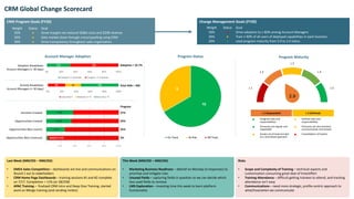CRM Adoption Scorecard Example | PPT