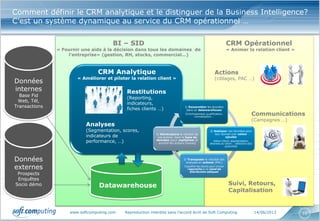 www.softcomputing.com Reproduction interdite sans l’accord écrit de Soft Computing 14/06/2013 10
Comment définir le CRM analytique et le distinguer de la Business Intelligence?
C’est un système dynamique au service du CRM opérationnel …
CRM Opérationnel
« Animer la relation client »
CRM Analytique
« Améliorer et piloter la relation client »
Analyses
(Segmentation, scores,
indicateurs de
performance, …)
Restitutions
(Reporting,
indicateurs,
fiches clients …)
Actions
(ciblages, PAC …)
Communications
(Campagnes …)
Suivi, Retours,
Capitalisation
Datawarehouse
Données
externes
Prospects
Enquêtes
Socio démo
Données
internes
Base Fid
Web, Tél,
Transactions
BI – SID
« Fournir une aide à la décision dans tous les domaines de
l’entreprise» (gestion, RH, stocks, commercial…)
1/ Rassembler les données
dans un datawarehouse
Enrichissement, qualification,
normalisation …
2/ Analyser ces données pour
leur donner une valeur
ajoutée
Valeur client, segmentation,
attentes du client … détection des
potentiels
3/ Transposer le résultat des
analyses en actions (PAC)
Classifier les clients pour choisir
l’approche ou le canal de
distribution adéquat
4/ Réintroduire le résultat de
ces actions dans la base de
données (pour capitaliser et
enrichir les actions futures)
 