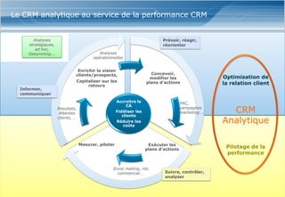 www.softcomputing.com Reproduction interdite sans l’accord écrit de Soft Computing 14/06/2013 11
Le CRM analytique au service de la performance CRM
Concevoir,
modifier les
plans d’actions
Exécuter les
plans d’actions
Mesurer, piloter
Enrichir la vision
clients/prospects,
Capitaliser sur les
retours
Accroitre le
CA
Fidéliser les
clients
Réduire les
coûts
PAC,
campagnes
marketing …
Envoi mailing, rdv
commercial …
Résultats,
Attentes
clients, …
Analyses
opérationnelles
Suivre, contrôler,
analyser
Informer,
communiquer
Prévoir, réagir,
réorienter
Analyses
stratégiques,
ad hoc,
Datamining …
Optimisation de
la relation client
Pilotage de la
performance
CRM
Analytique
 