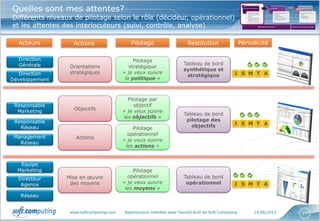 www.softcomputing.com Reproduction interdite sans l’accord écrit de Soft Computing 14/06/2013 17
Quelles sont mes attentes?
Différents niveaux de pilotage selon le rôle (décideur, opérationnel)
et les attentes des interlocuteurs (suivi, contrôle, analyse)
Direction
Générale
Direction
Développement
Responsable
Marketing
Responsable
Réseau
Equipe
Marketing
Réseau
Pilotage
opérationnel
« je veux suivre
les actions »
Pilotage par
objectif
« je veux suivre
les objectifs »
Pilotage
stratégique
« je veux suivre
la politique »
Actions
Objectifs
Orientations
stratégiques
Mise en œuvre
des moyens
Pilotage
opérationnel
« je veux suivre
les moyens »
Tableau de bord
synthétique et
stratégique
Tableau de bord
pilotage des
objectifs
Tableau de bord
opérationnel
Management
Réseau
Directeur
Agence
Acteurs Actions Pilotage Restitution Périodicité
J S M T A
J S M T A
J S M T A
Cadrage des besoins
•Qu’est ce que je
veux optimiser,
piloter?
•Quelles sont les
attentes de mes
interlocuteurs?
Conception
•Quels indicateurs?
•Quelles
restitutions?
•Quelle fréquence
de mise à jour?
Mise en œuvre de la
solution
•Solutions clés en
main
•Solutions
spécifiques
1 2 3
Bibliothèque de référence Solution clé en main ou à adapter
 