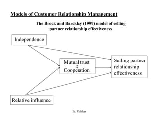 Models of Customer Relationship Management
The Brock and Barcklay (1999) model of selling
partner relationship effectiveness
Independence
Relative influence
Mutual trust
Cooperation
Selling partner
relationship
effectiveness
Er. Vaibhav
 