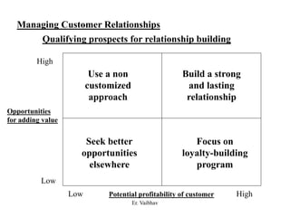 Managing Customer Relationships
Qualifying prospects for relationship building
Opportunities
for adding value
Potential profitability of customer
High
Low
Low High
Use a non
customized
approach
Seek better
opportunities
elsewhere
Build a strong
and lasting
relationship
Focus on
loyalty-building
program
Er. Vaibhav
 