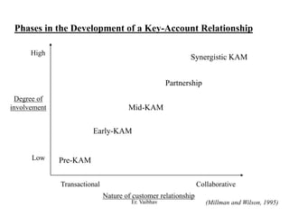 Phases in the Development of a Key-Account Relationship
Degree of
involvement
High
Low
Nature of customer relationship
Transactional Collaborative
Pre-KAM
Early-KAM
Mid-KAM
Partnership
Synergistic KAM
(Millman and Wilson, 1995)Er. Vaibhav
 