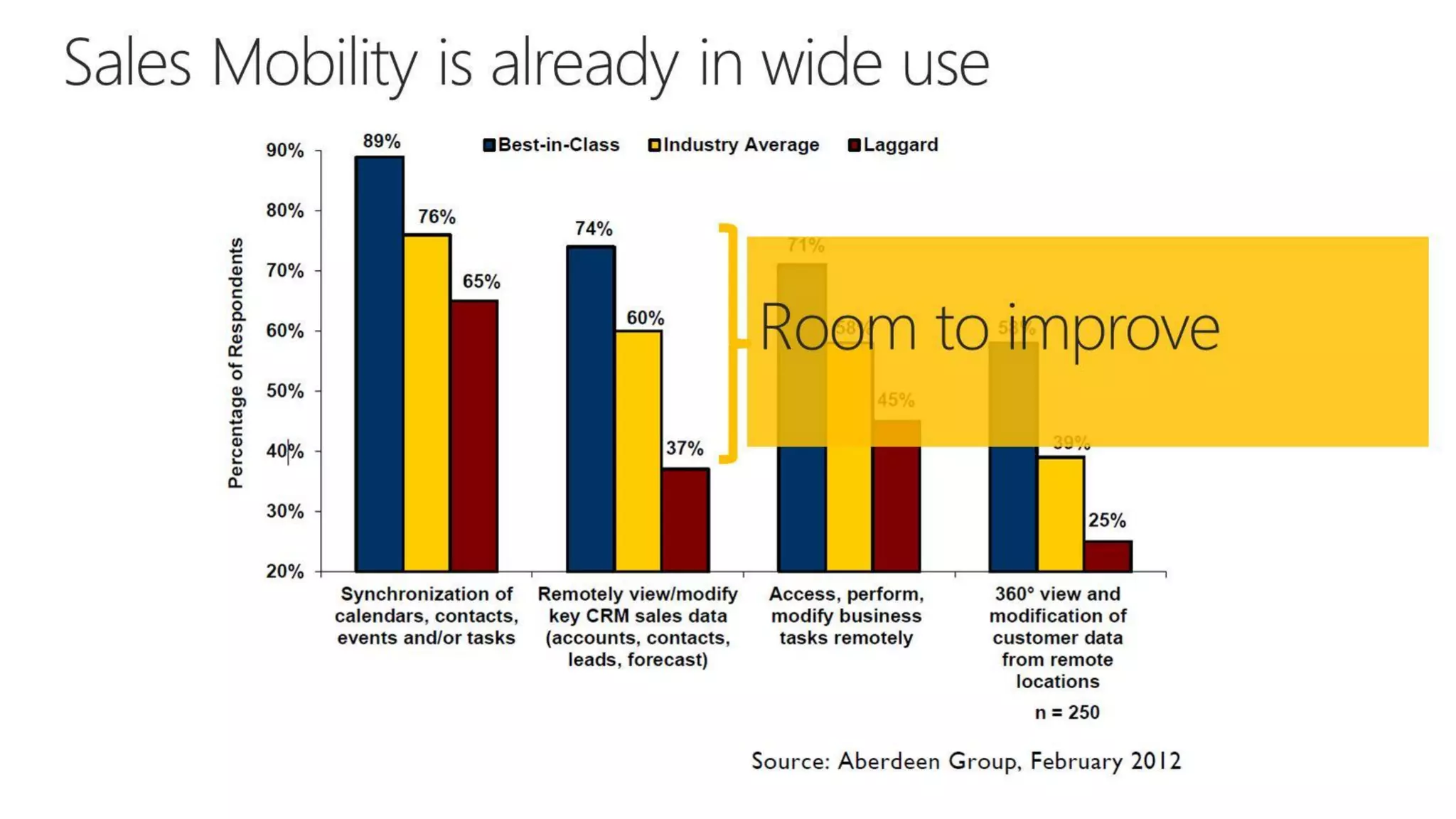 CRM Anywhere: Improve Sales Mobility