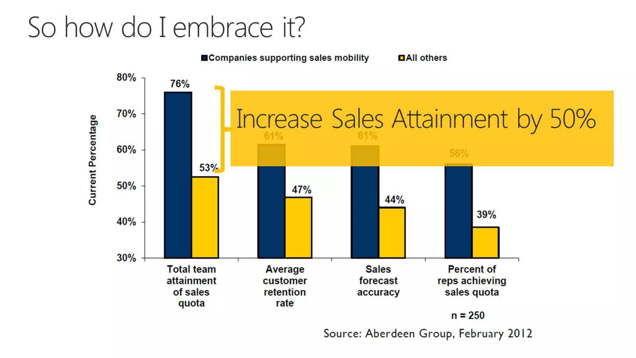 CRM Anywhere: Improve Sales Mobility