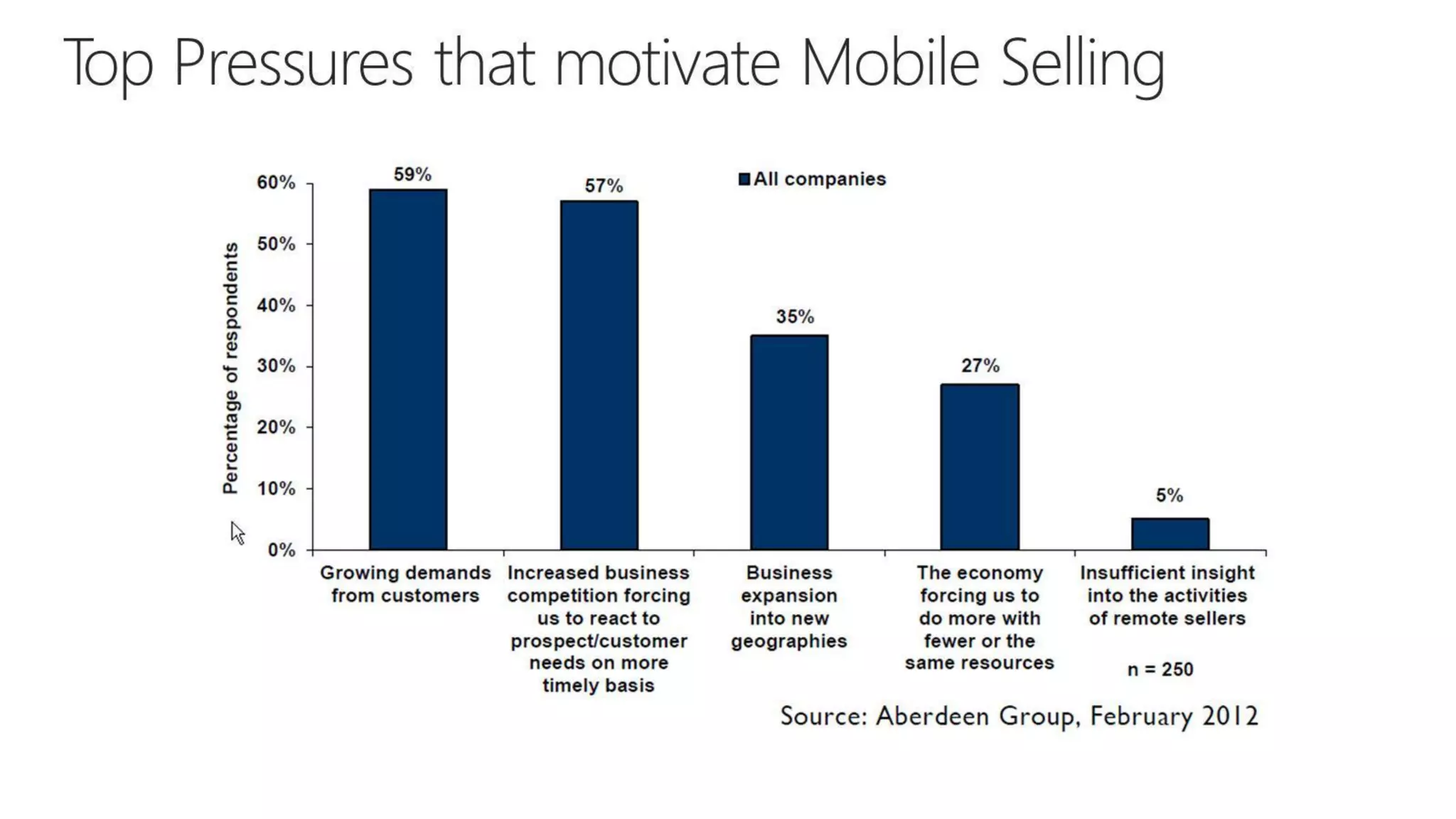 CRM Anywhere: Improve Sales Mobility