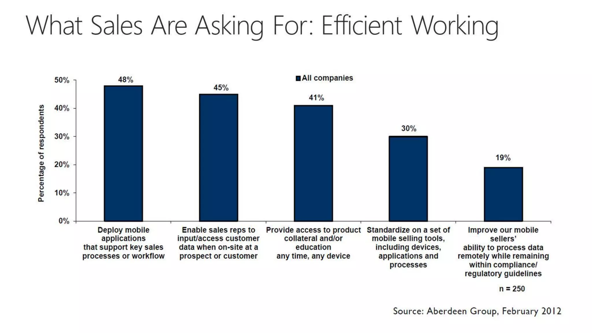 CRM Anywhere: Improve Sales Mobility