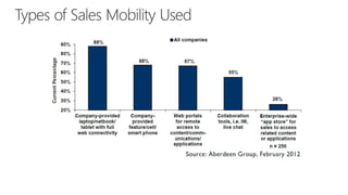 CRM Anywhere: Improve Sales Mobility