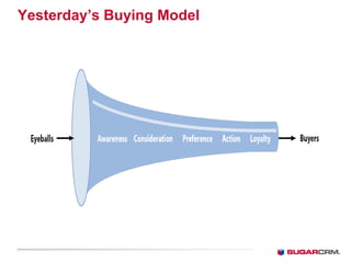 Yesterday’s Buying Model
 
