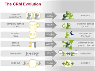 The CRM Evolution
 